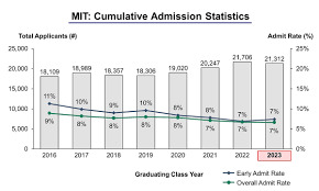 What Is the MIT Acceptance Rate?